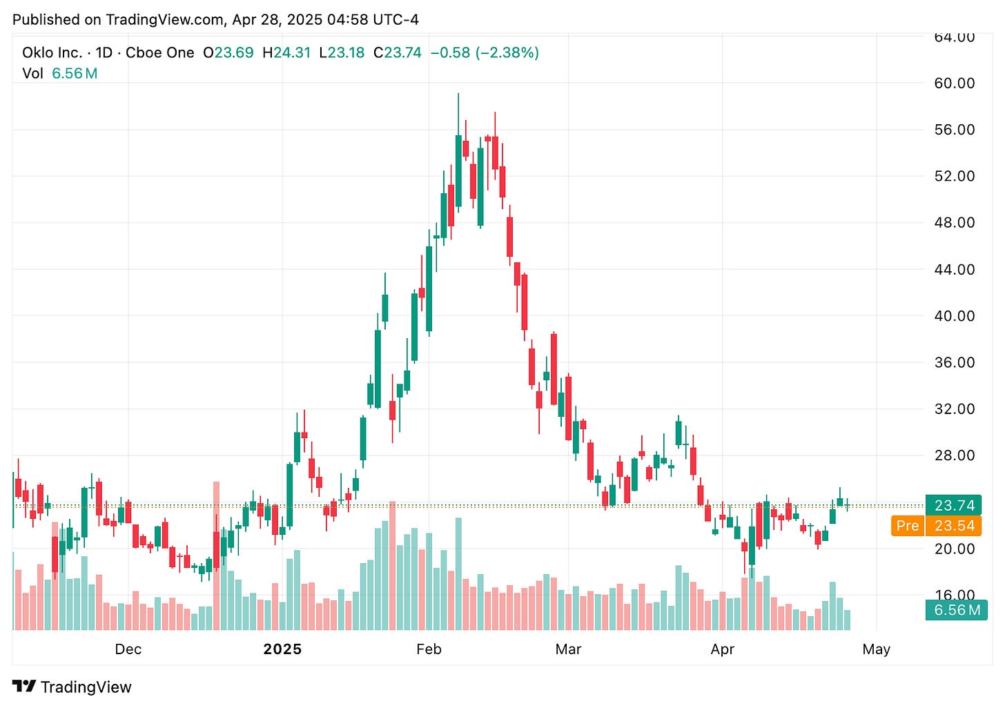 TradingView chart TradingView chart