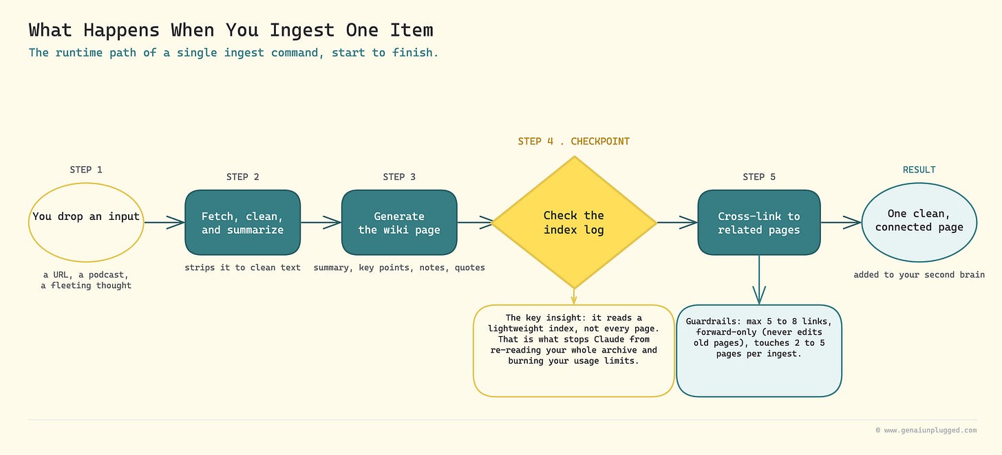 One ingest, five steps. The checkpoint that reads a lightweight index instead of your whole archive is what keeps a single command from burning your usage limits.