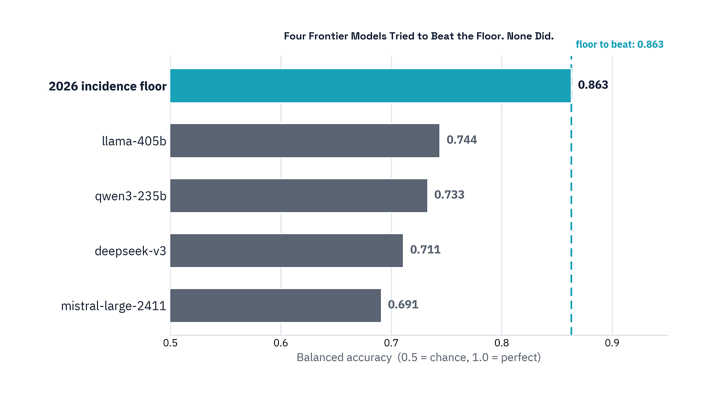 Horizontal bar chart showing the 2026 floor at 0.863 balanced accuracy and four frontier models all scoring below it