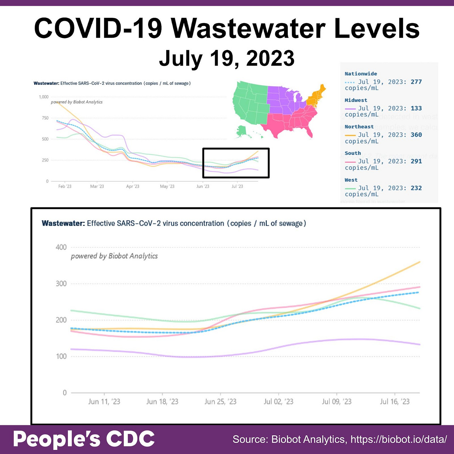 Title reads “COVID-19 Wastewater Levels July 19, 2023.” A map of the United States in the upper right corner serves as a key. The West is green, Midwest is purple, South is pink, and Northeast is orange. A graph on the bottom is titled “Wastewater: Effective SARS-CoV-2 virus concentration (copies / mL of sewage).” At the top, a line graph shows Feb 2023 through July 2023. The line graph at the bottom shows X-axis labels June 11, 2023 and July 16, 2023 with regional virus concentrations showing an increase nationally, in the Northeast, and in the Southeast. Midwest and West virus concentrations have been roughly plateaued. A key on the upper right states concentration as of July 19, 2023: 277 copies / mL (National), 133 copies / mL (Midwest), 360 copies / mL (Northeast), 291 copies / mL (Southeast), and 232 copies / mL (West). Title reads “COVID-19 Wastewater Levels July 19, 2023.” A map of the United States in the upper right corner serves as a key. The West is green, Midwest is purple, South is pink, and Northeast is orange. A graph on the bottom is titled “Wastewater: Effective SARS-CoV-2 virus concentration (copies / mL of sewage).” At the top, a line graph shows Feb 2023 through July 2023. The line graph at the bottom shows X-axis labels June 11, 2023 and July 16, 2023 with regional virus concentrations showing an increase nationally, in the Northeast, and in the Southeast. Midwest and West virus concentrations have been roughly plateaued. A key on the upper right states concentration as of July 19, 2023: 277 copies / mL (National), 133 copies / mL (Midwest), 360 copies / mL (Northeast), 291 copies / mL (Southeast), and 232 copies / mL (West).