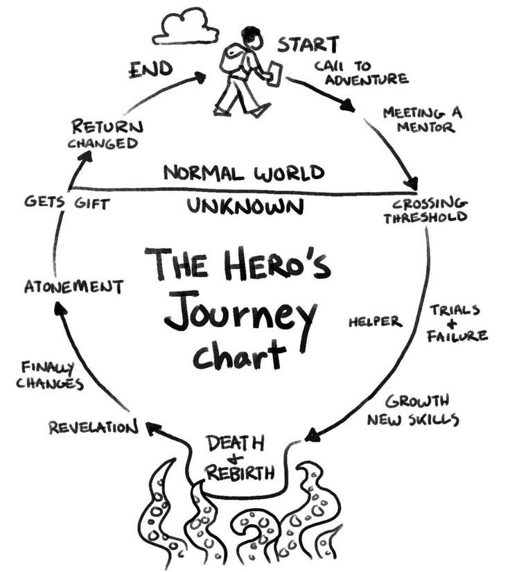 This may contain: the hero's journey chart is shown in black and white, with an arrow pointing to