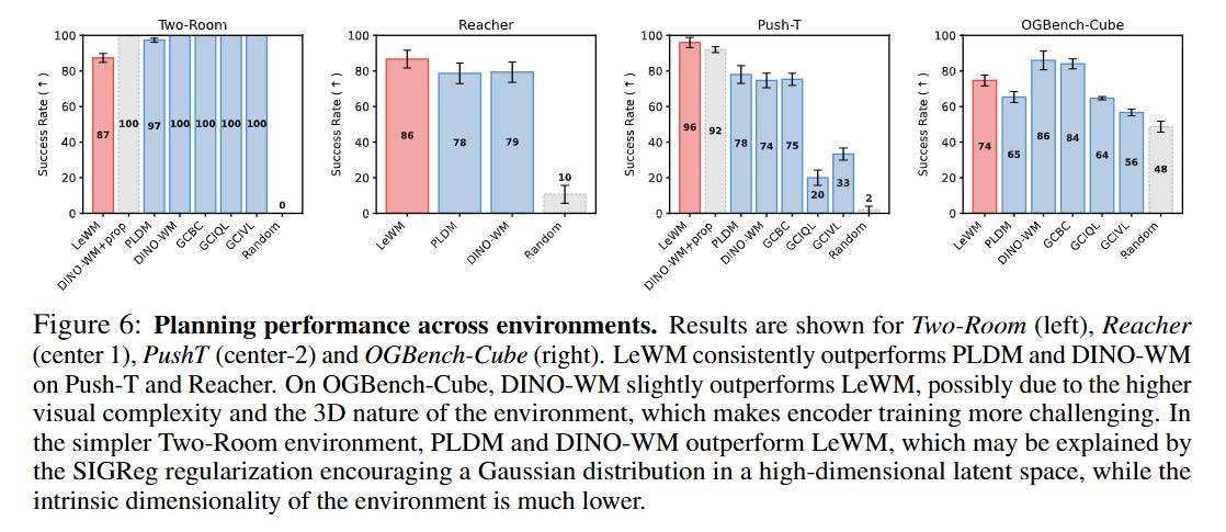 LeWorldModel: Stable End-to-End Joint-Embedding Predictive Architecture ...