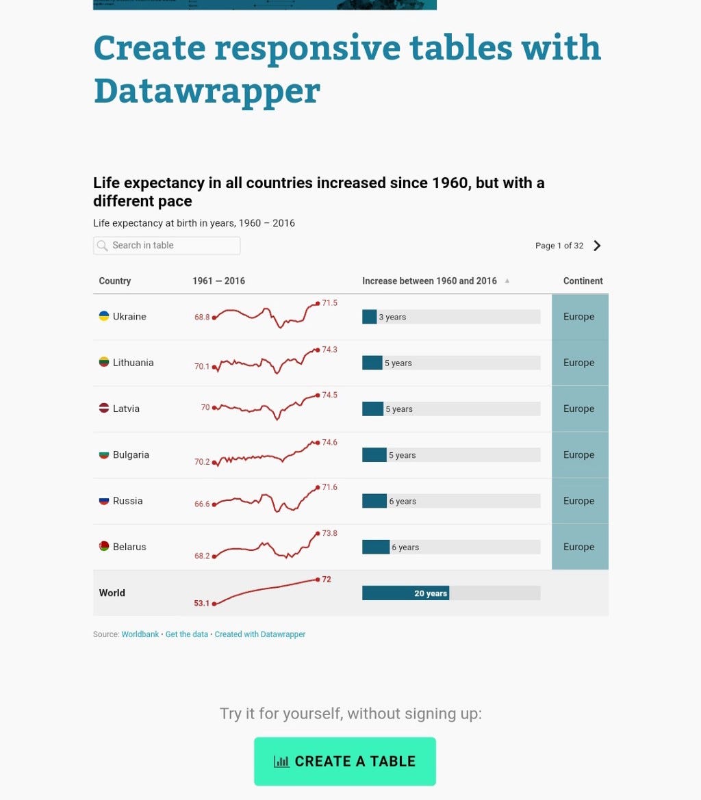 Embed graph, charts, tables, map in the blog and make it more informative and attractive.