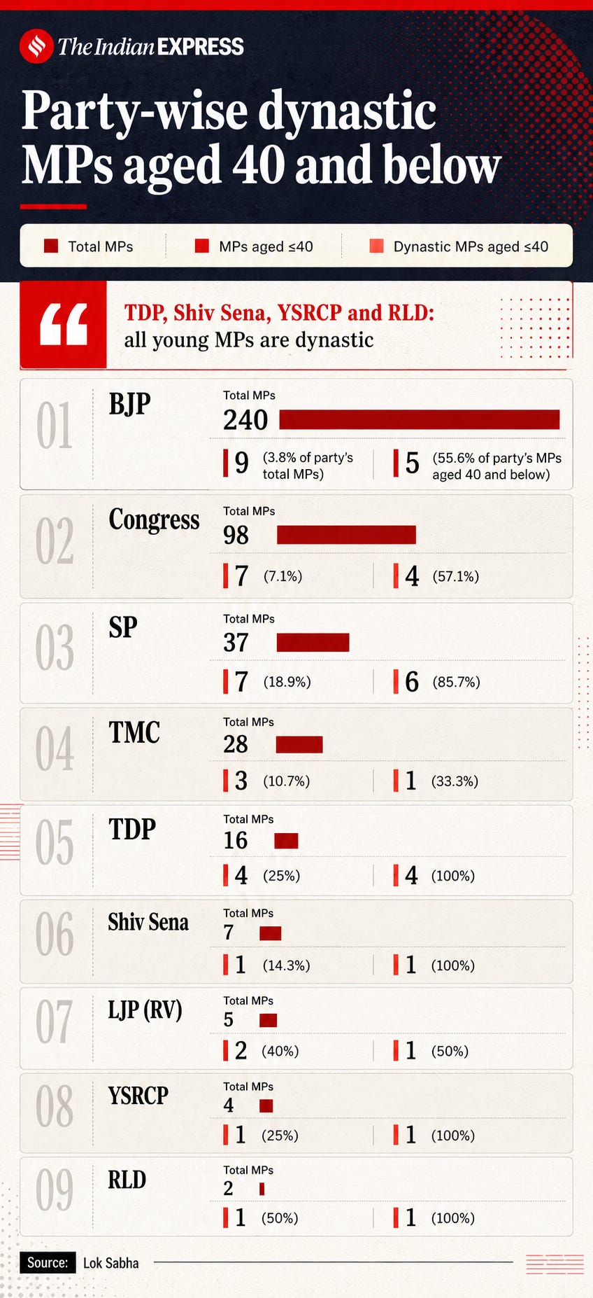 Infographic showing 'dynast' MPs below 40