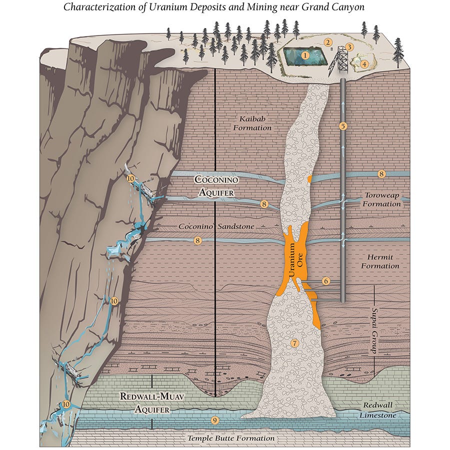 A graphic showing the underground formation of a breccia pipe as it cuts through the Grand Canyon rock layers.