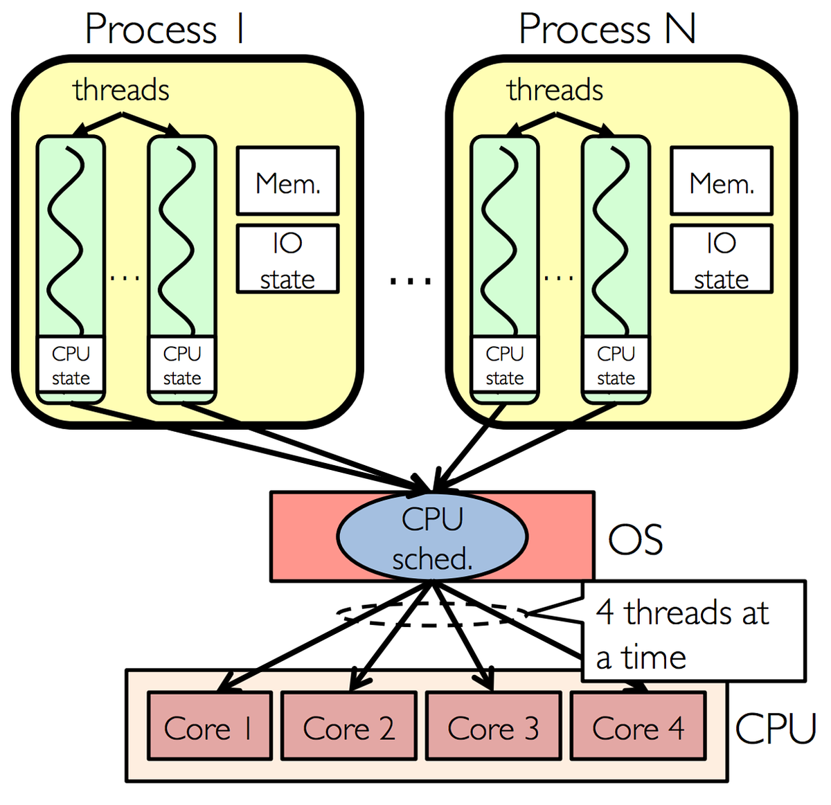 Multi vs Multi. Multi Core vs. Hyper-threading | by Tarun Jain | Medium