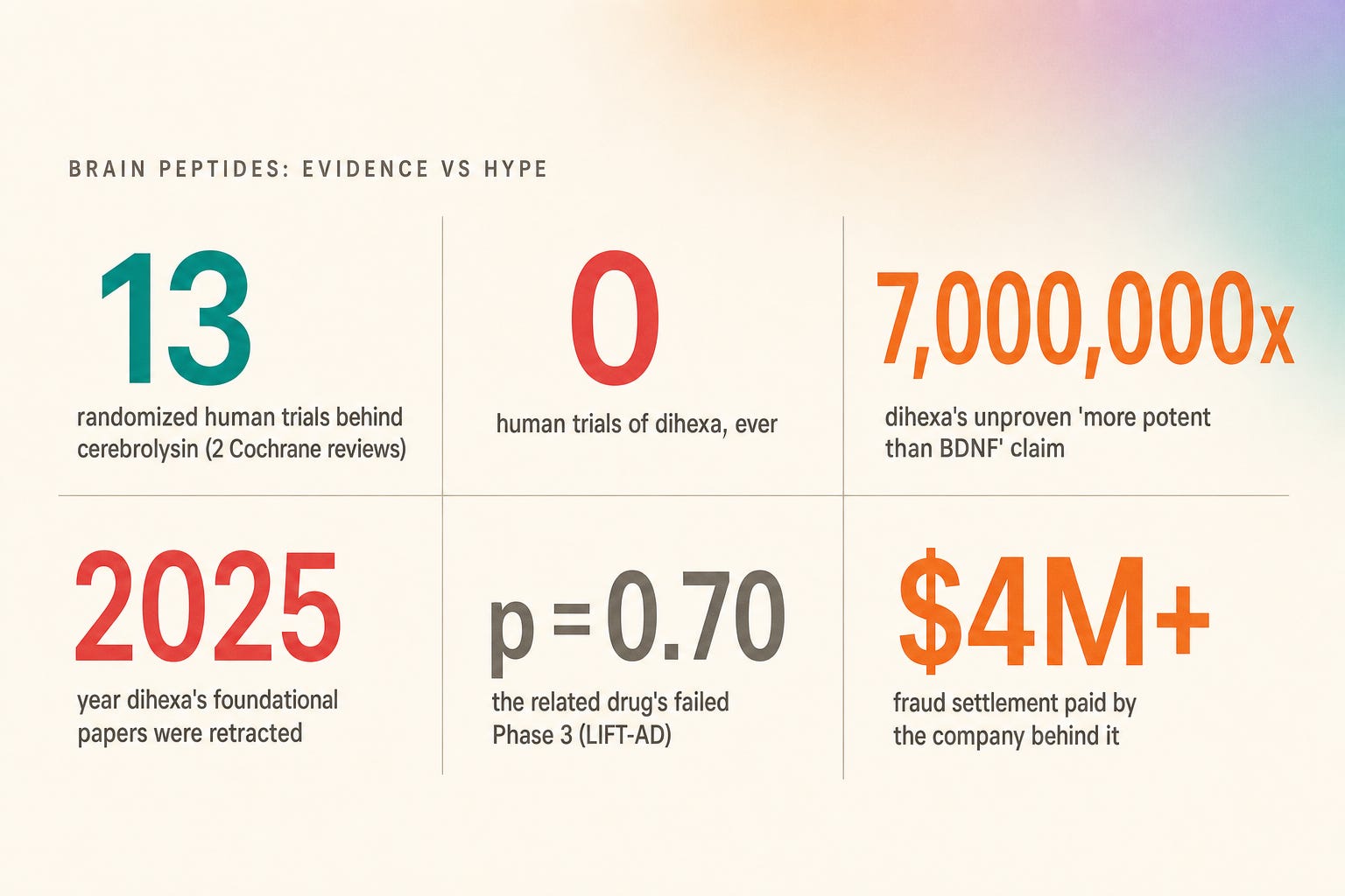dihexa human trial The Brain Peptide With the Most Human Data Is the One Nobody Hypes