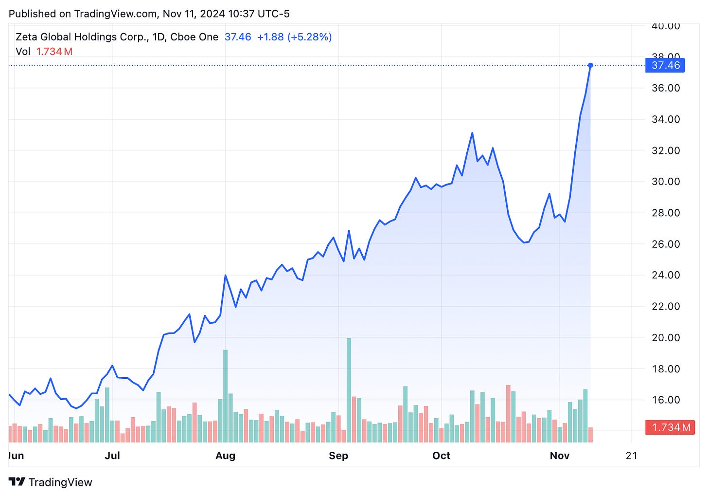 TradingView chart