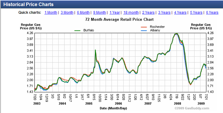 Gasbuddy_New_York_prices_2003-2009