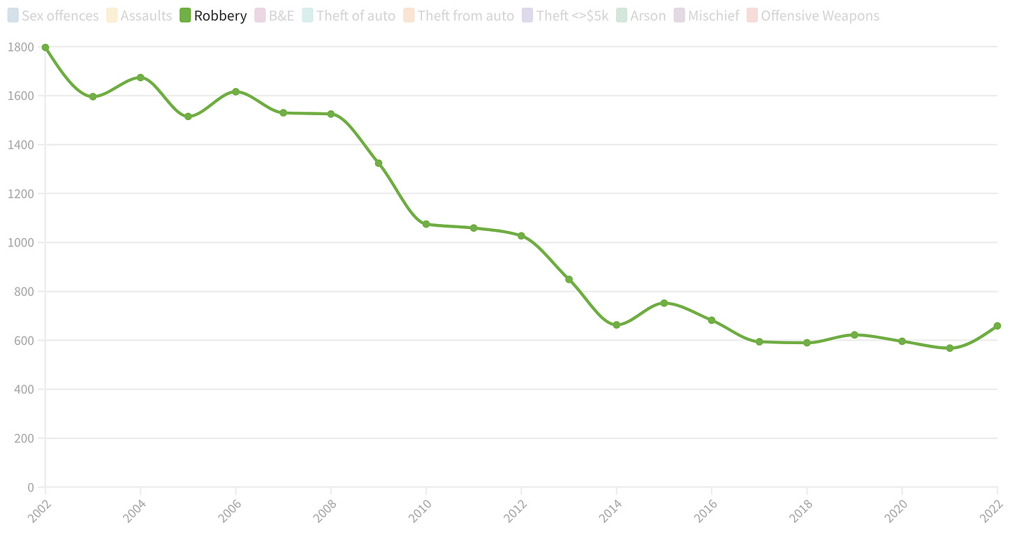 A graph showing robberies have dropped dramatically since 2002, with only a slight upward tick in 2022 that. A graph showing robberies have dropped dramatically since 2002, with only a slight upward tick in 2022 that.