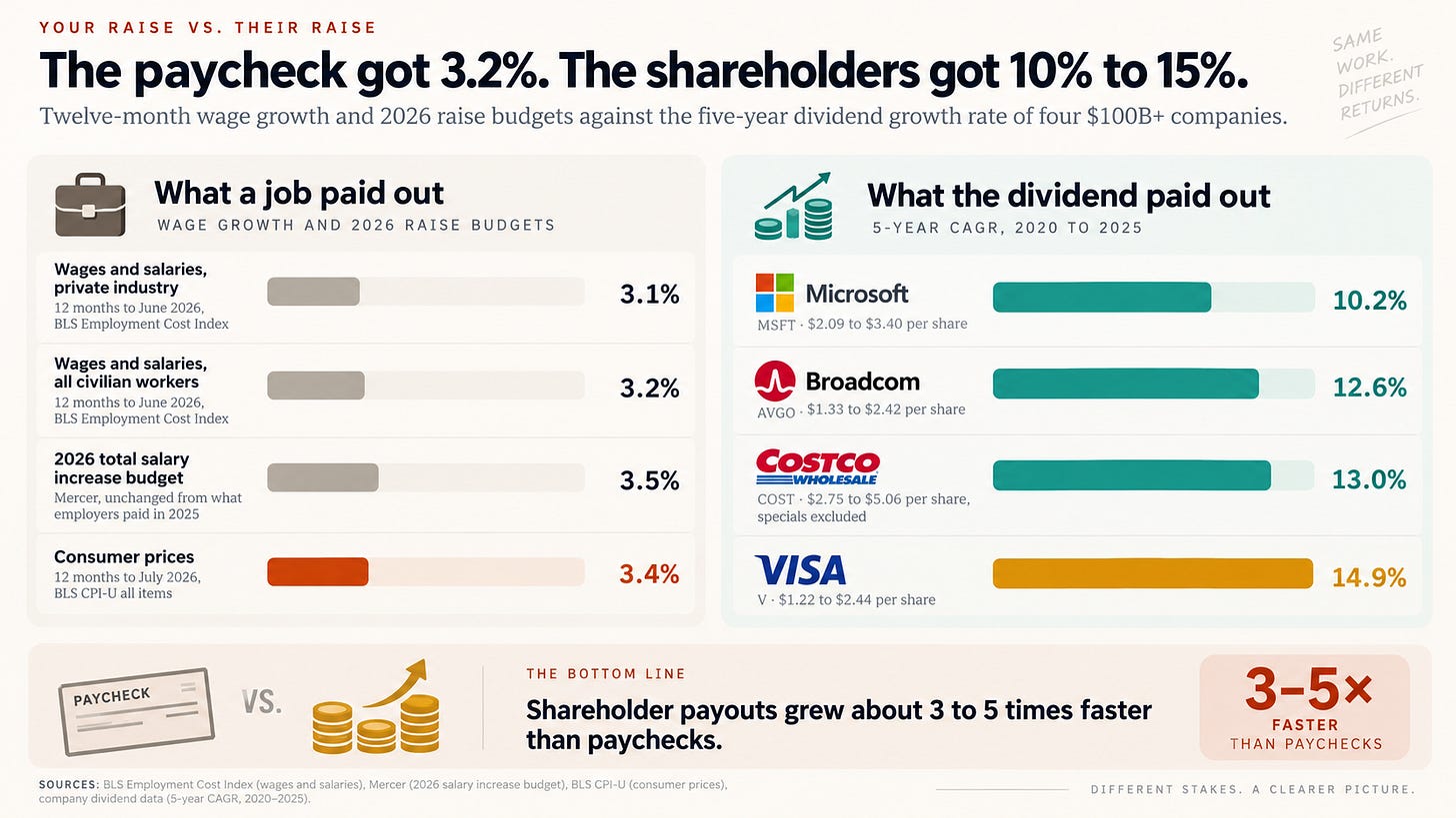 Salary Raises versus Dividend raises breakdown Salary Raises versus Dividend raises breakdown