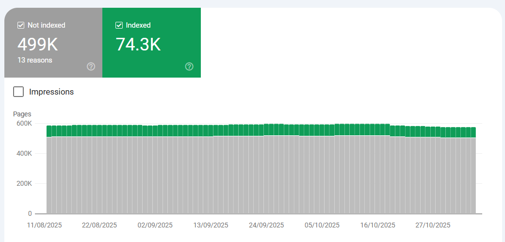 A screenshot of indexed vs non-indexed pages from Search Console
