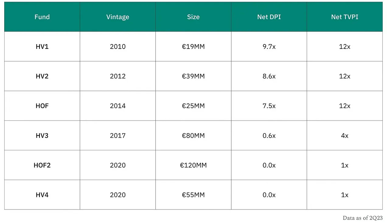 Performance of Hummingbird Ventures VC funds showing net DPI and net TVPI across six funds from 2010 to 2020, with three funds achieving over 10x returns Performance of Hummingbird Ventures VC funds showing net DPI and net TVPI across six funds from 2010 to 2020, with three funds achieving over 10x returns