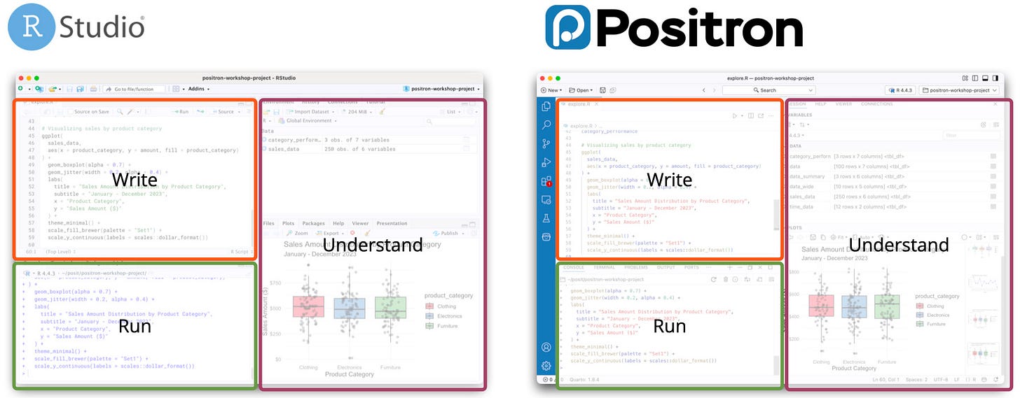 A side-by-side comparison of RStudio and Positron showing equivalent areas labelled as 'Write' (for the editor), 'Run' (for the Console), and 'Understand' (for the Variables and Plots panes).