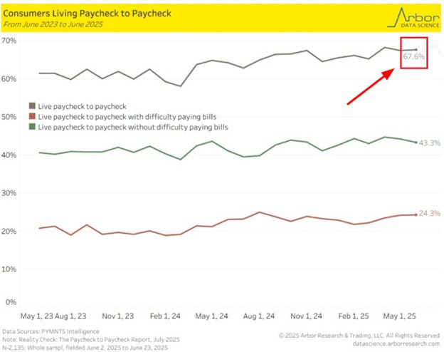 Line graph titled Consumer Living Paycheck to Paycheck from June 2023 to June 2025 with yellow highlight bar at top. X-axis shows months from Jun.23 to May.25. Y-axis percentages from 0 percent to 70 percent. Three lines: black for living paycheck to paycheck with difficulty paying bills rising to 24.8 percent, gray for living paycheck to paycheck without difficulty paying bills at 43 percent, green for overall living paycheck to paycheck reaching 67.6 percent with red arrow and box highlighting it. Data source noted as Arity with sample size and field dates.