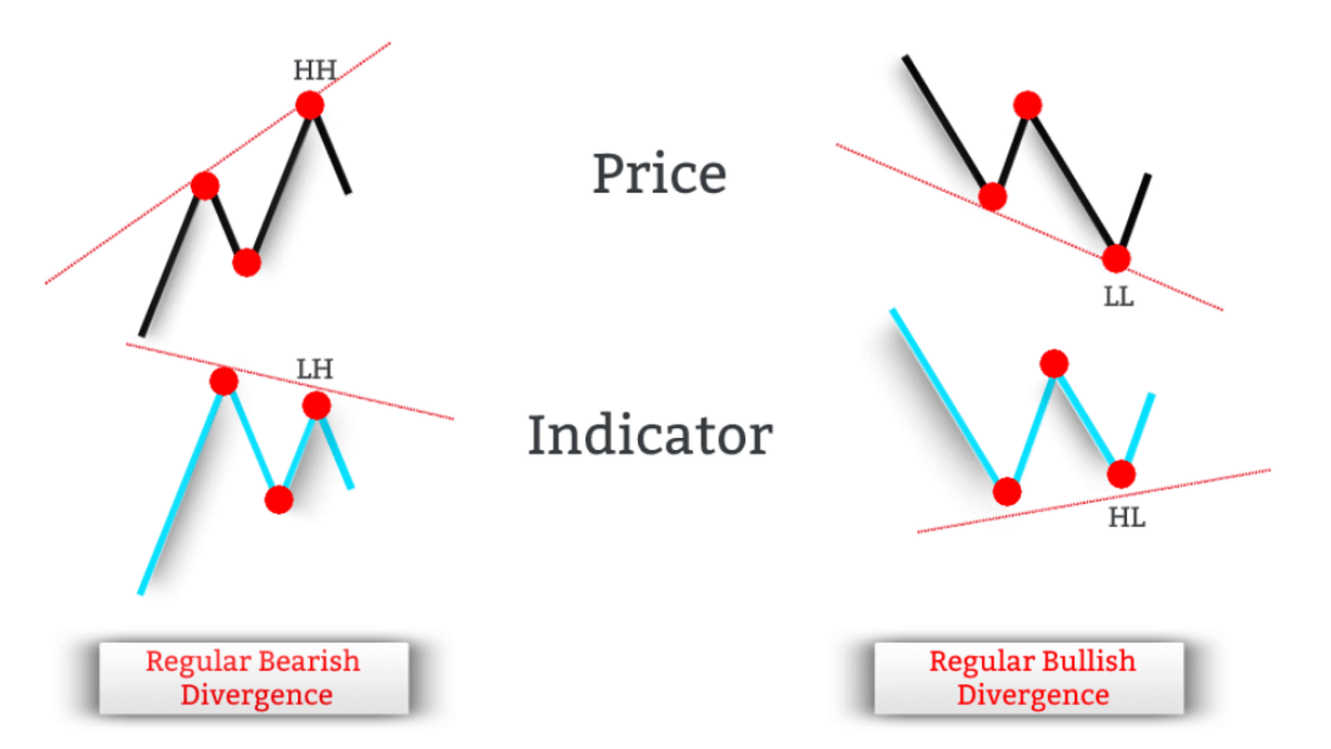 Divergence Cheat Sheet and Free PDF