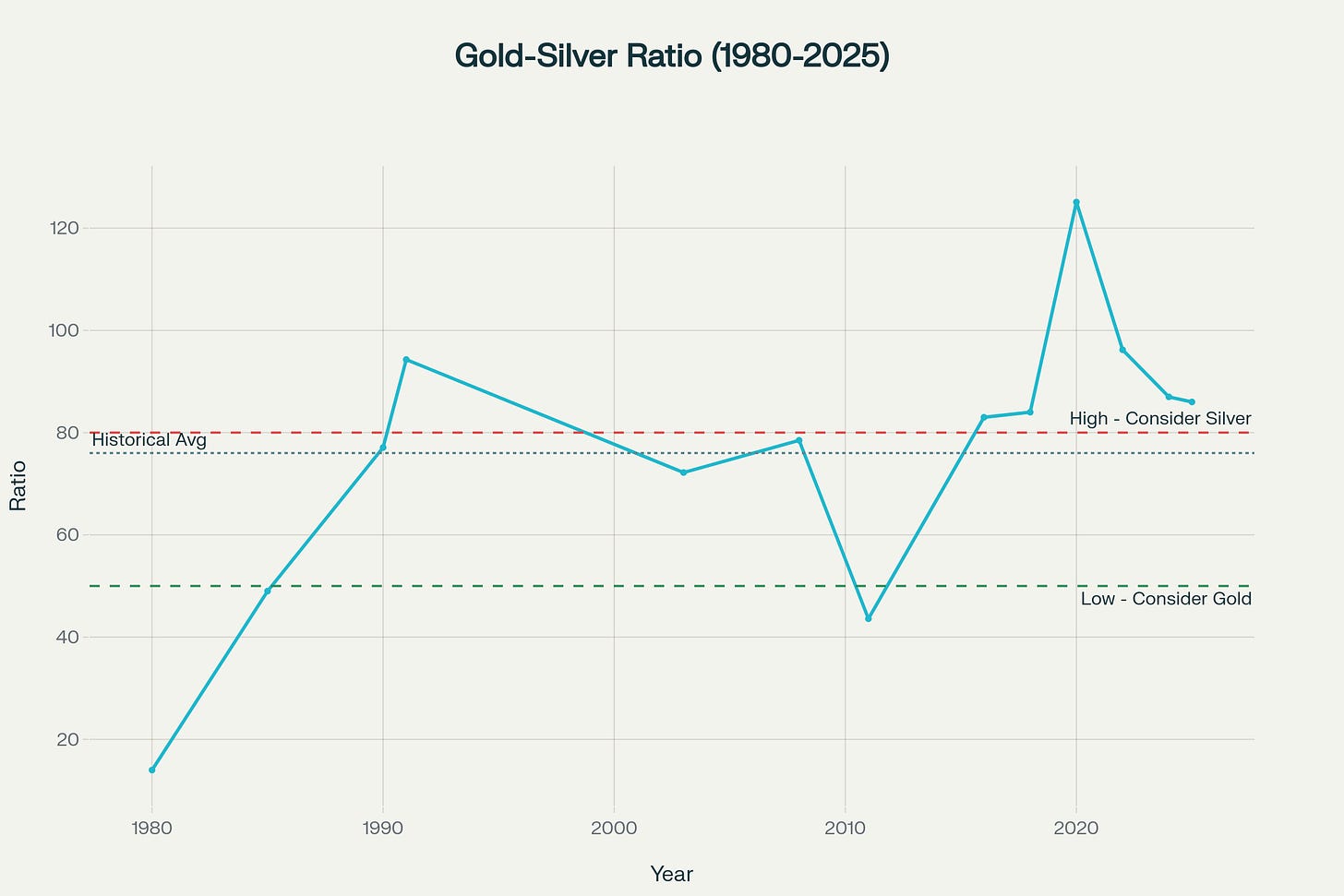 The GoldSilver Ratio Your Hidden Edge in Precious Metals Investing