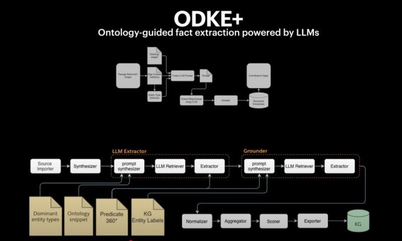 Ontology-Guided open-domain knowledge extraction with LLMs