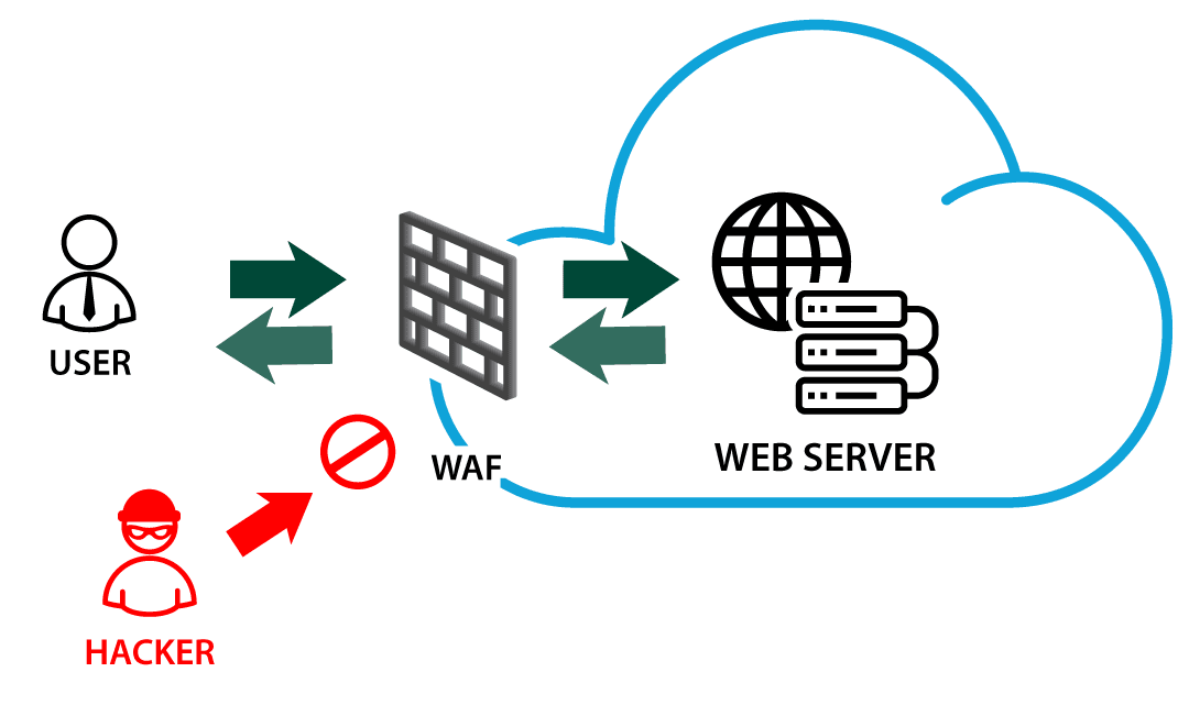 Is WAF really secure?