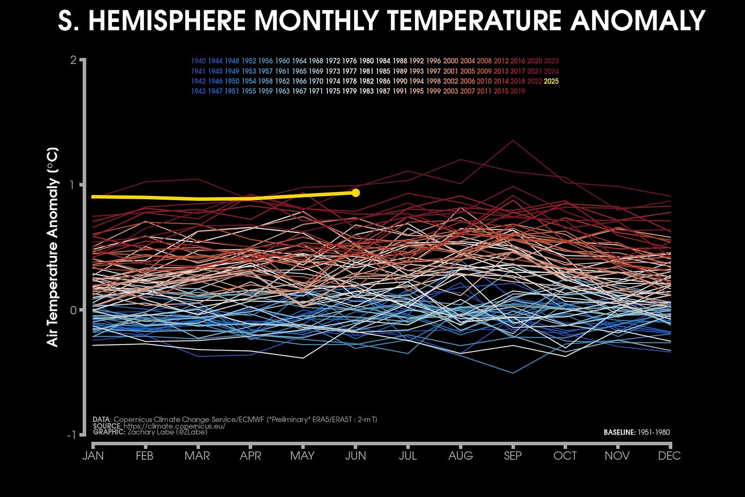 Line graph time series of monthly mean surface temperature anomalies for the Southern Hemisphere region only. Every month is shown from 1940 to June 2025. There is a long-term warming trend in all months of the year.