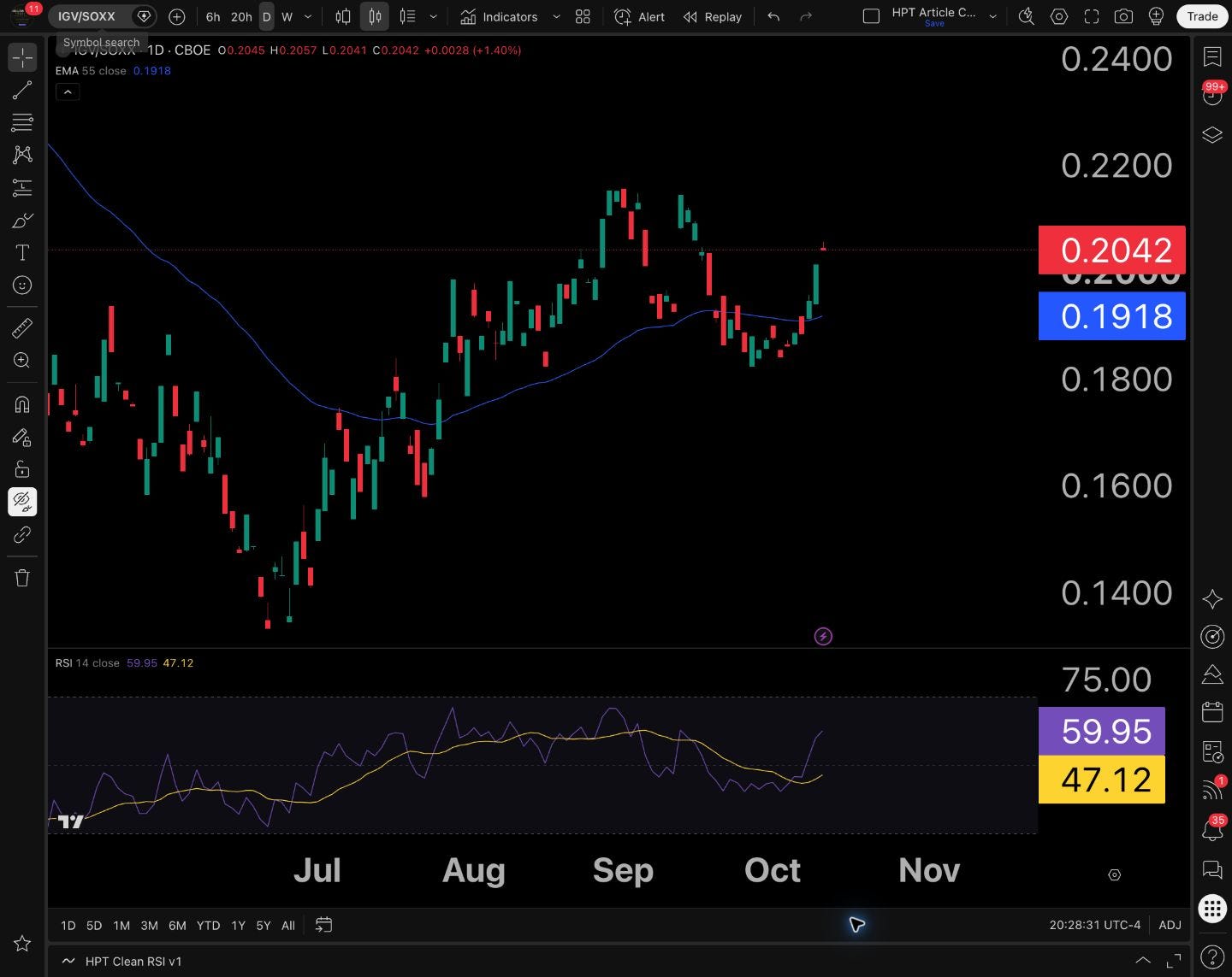 IGV ÷ SOXX • Daily ratio • October 12: approximately 0.2042, +1.40%. A rising ratio shows software outperforming this chip basket; both ETFs declined in absolute terms. This is relative strength, not breadth or measured fund flow.
