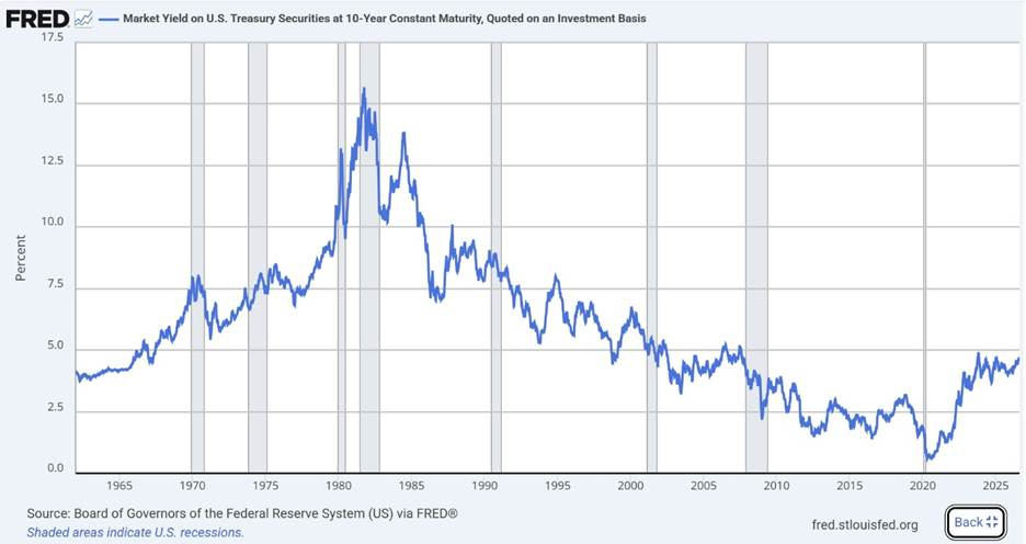The image depicts a historical chart of the U.S. Treasury 10-Year Constant Maturity Yield, showing fluctuating interest rates from 1965 to 2025, with shaded regions indicating U.S. recession periods.  AI-generated content may be incorrect.