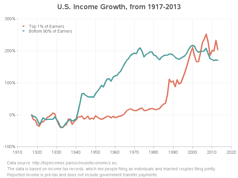 A closer look at the U.S. income inequality graphs A closer look at the U.S. income inequality graphs