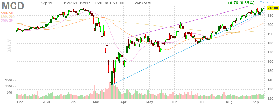 MCD McDonald's Corporation daily Stock Chart