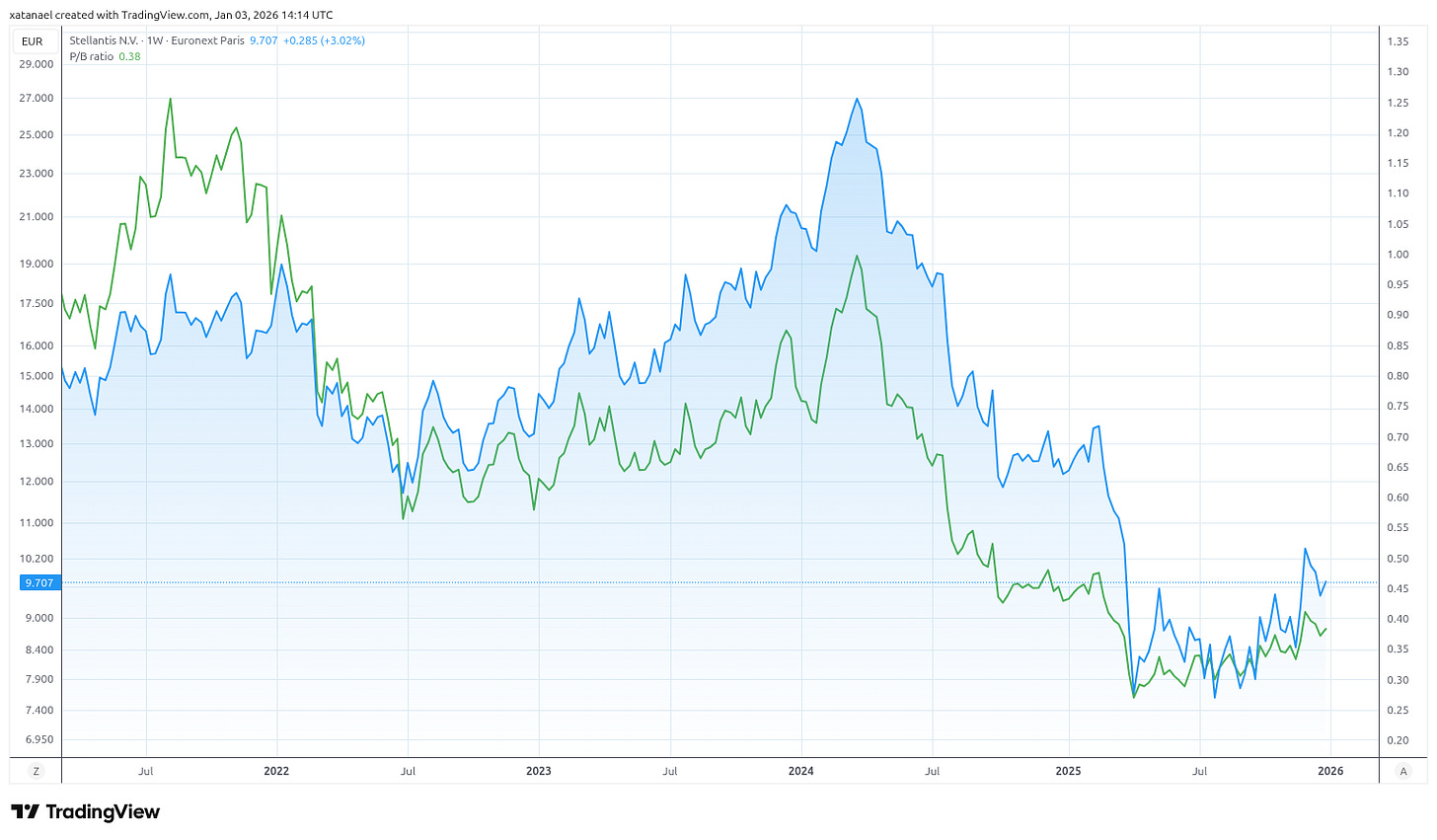 Graphique boursier ratio Price to Book Stellantis 2026 montrant la décote sous 0,40