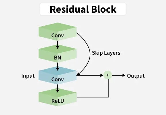 Residual Networks (ResNet) - Deep Learning - GeeksforGeeks Residual Networks (ResNet) - Deep Learning - GeeksforGeeks