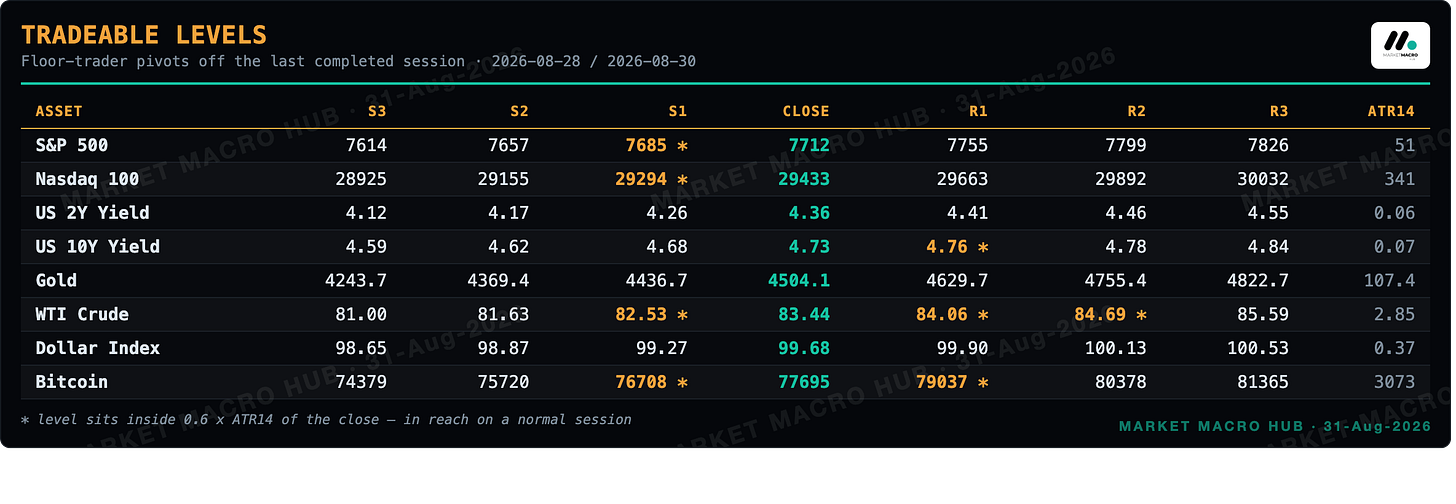 Tradeable levels Tradeable levels