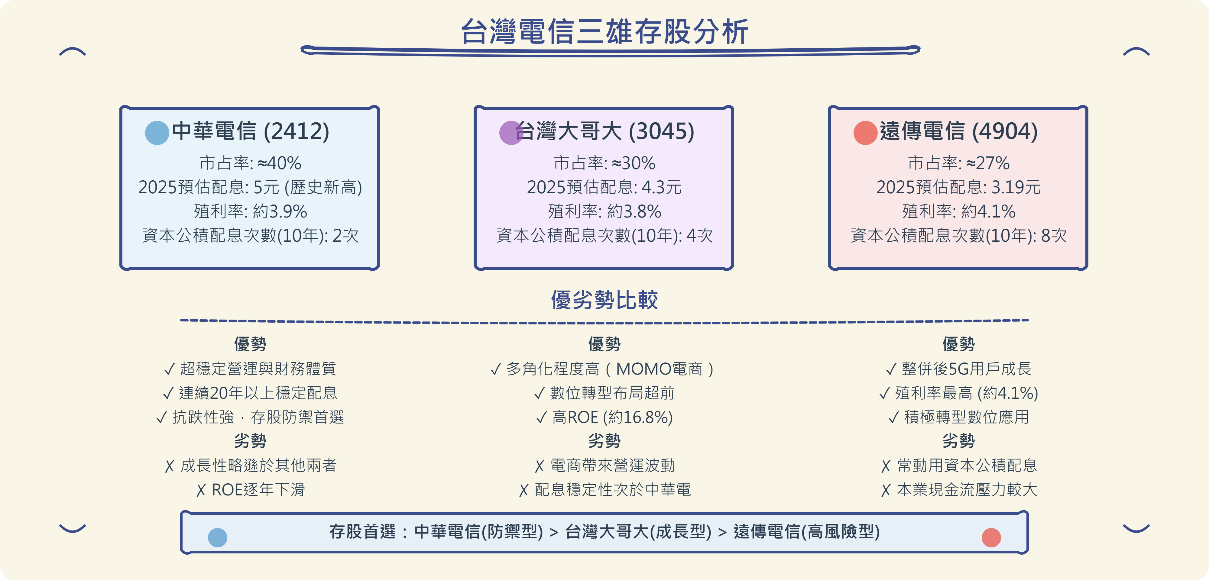小樂講股】台灣電信三雄誰更適合存股? - by allenscashflow - 小樂財商洞察