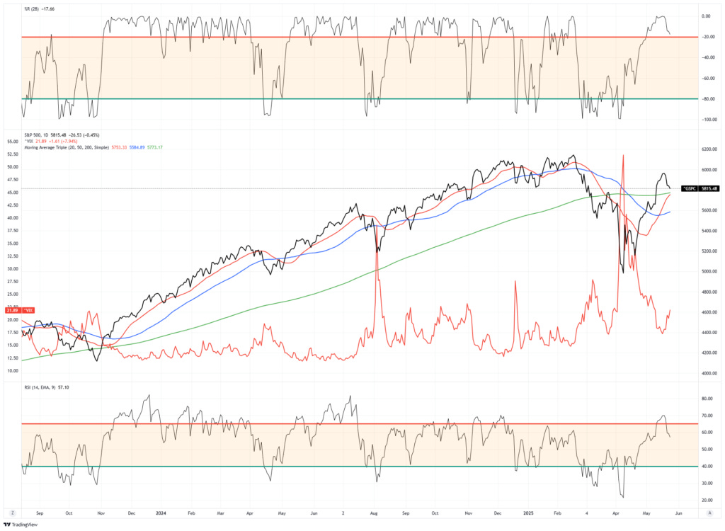 Market Trading Update
