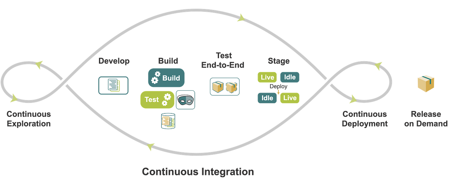 Continuous Integration - Scaled Agile Framework