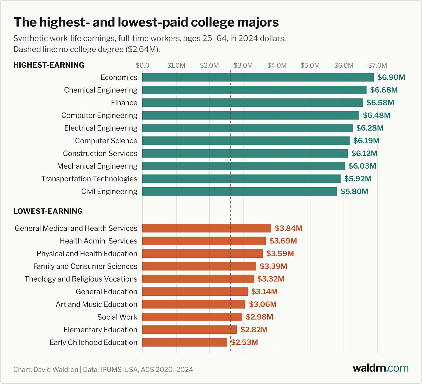 Horizontal bar chart of synthetic career earnings by major, with a dashed line marking no-college earnings of $2.64M. The ten highest-earning majors range from Economics at $6.90M down to Civil Engineering at $5.80M and are dominated by engineering, finance, and computing fields. The ten lowest range from General Medical and Health Services at $3.84M down to Early Childhood Education at $2.53M and are mostly education and social-service fields; all but Early Childhood Education still sit above the no-college line.