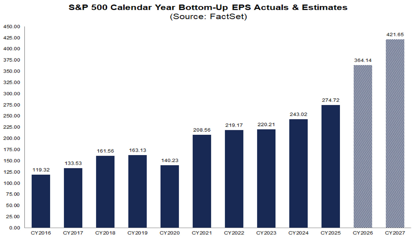 S&P 500 Calendar Year Bottom-Up EPS Actuals & Estimates
(Source: FactSet)
450.00
425.00
421.65
400.00
375.00
364.14
350.00
325.00
300.00
274.72
275.00
250.00
243.02
225.00
208.56
219.17
220.21
200.00
175.00
161.56
163.13
150.00
133.53
140.23
125.00
119.32
100.00
75.00
50.00
25.00
0.00
CY2016
CY2017
CY2018
CY2019
CY2020
CY2021
CY2022
CY2023
CY2024
CY2025
CY2026
CY2027 S&P 500 Calendar Year Bottom-Up EPS Actuals & Estimates
(Source: FactSet)
450.00
425.00
421.65
400.00
375.00
364.14
350.00
325.00
300.00
274.72
275.00
250.00
243.02
225.00
208.56
219.17
220.21
200.00
175.00
161.56
163.13
150.00
133.53
140.23
125.00
119.32
100.00
75.00
50.00
25.00
0.00
CY2016
CY2017
CY2018
CY2019
CY2020
CY2021
CY2022
CY2023
CY2024
CY2025
CY2026
CY2027