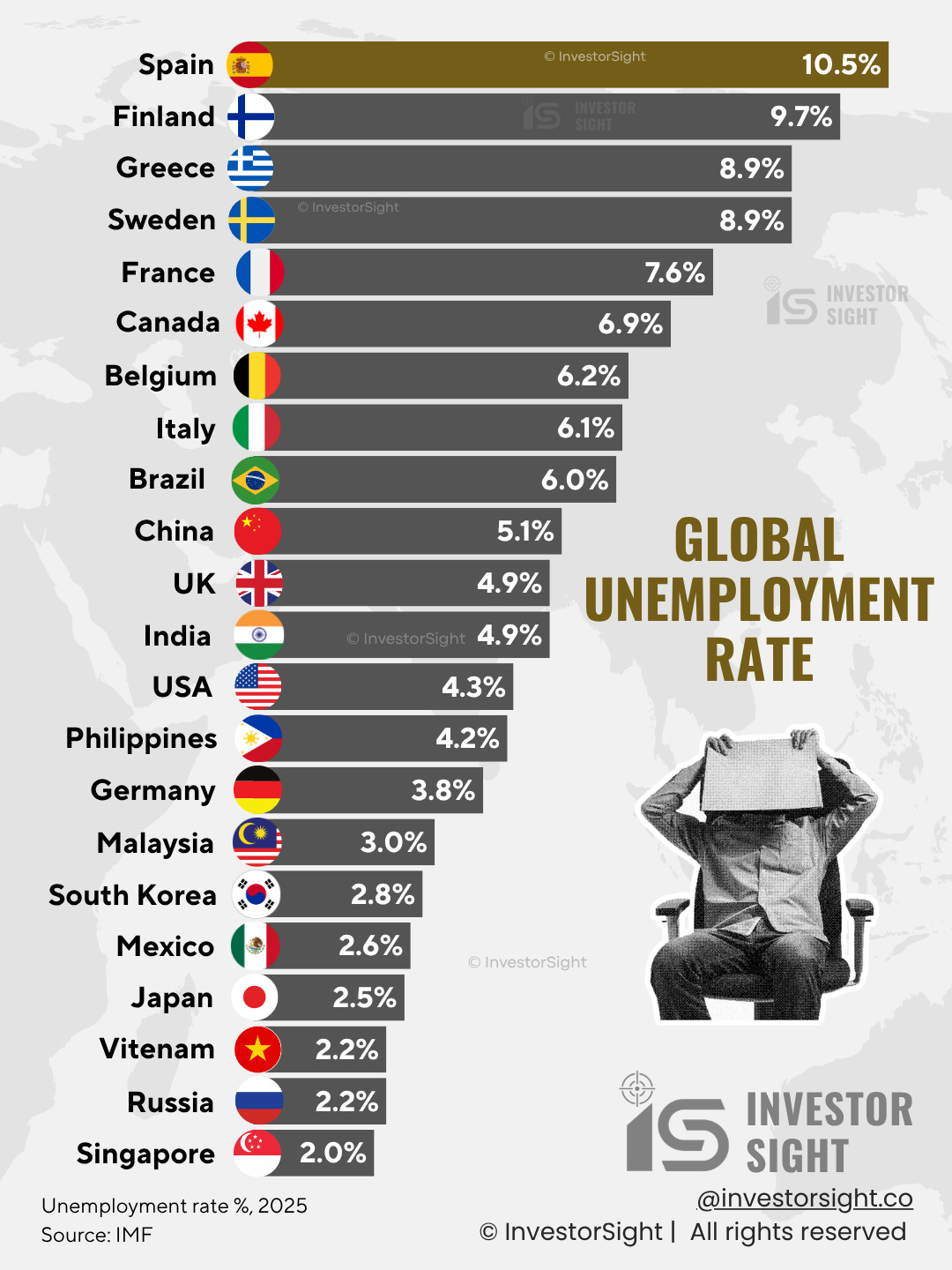 An exclusive researched row graph represented in a rich visual infographic showing the latest data of unemployment rates in each country from highest to lowest. Each country is presented with their percentage change, name and country flag. Listed countries include USA, China, India, Russia, Philippines, Japan, Germany, France, Singapore, Australia, Italy and many more.