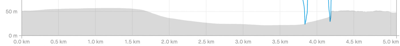 Elevation profile - flat, drop, climb, flat