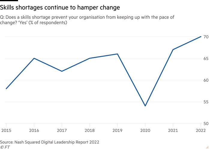 Line chart of Q: Does a skills shortage prevent your organisation from keeping up with the pace of change? ‘Yes’ (% of respondents) showing Skills shortages continue to hamper change