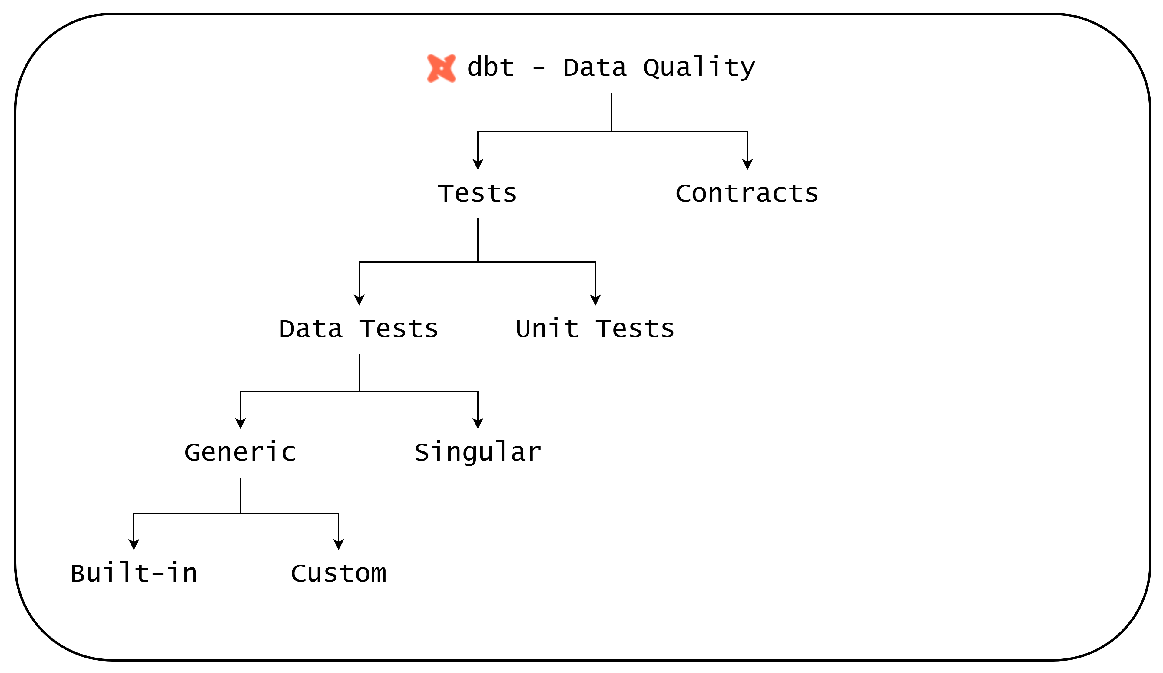 Data Quality in dbt - by Sammy - Critical! Systems