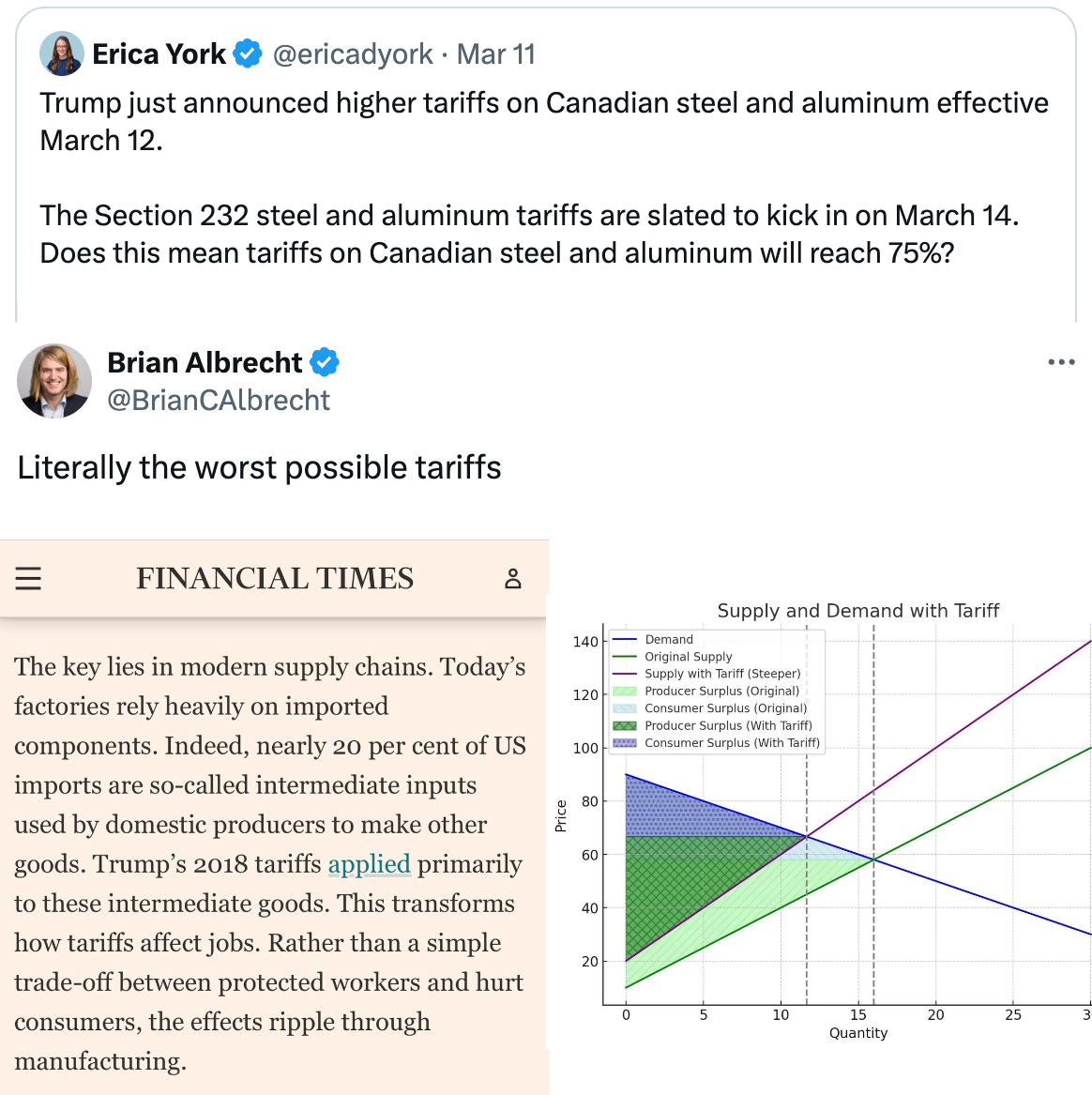   See new posts Conversation Brian Albrecht @BrianCAlbrecht Literally the worst possible tariffs  https://ft.com/content/d9509d9d-a869-4ec9-94e7-a96f9b34ddc0 Quote Erica York @ericadyork · Mar 11 Trump just announced higher tariffs on Canadian steel and aluminum effective March 12.   The Section 232 steel and aluminum tariffs are slated to kick in on March 14. Does this mean tariffs on Canadian steel and aluminum will reach 75%?