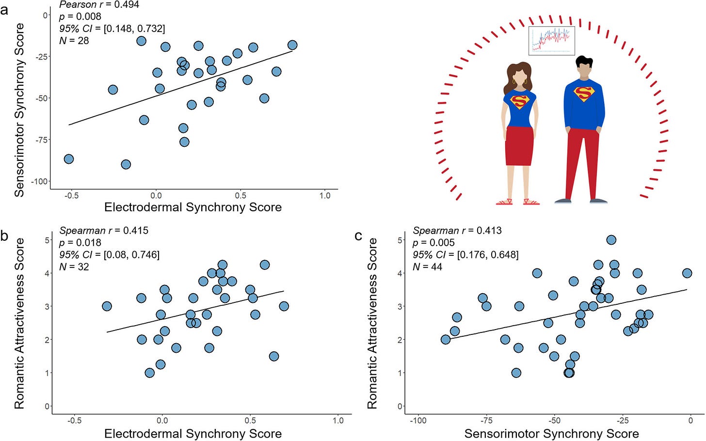 Interpersonal synchrony and romantic attractiveness in speed dates