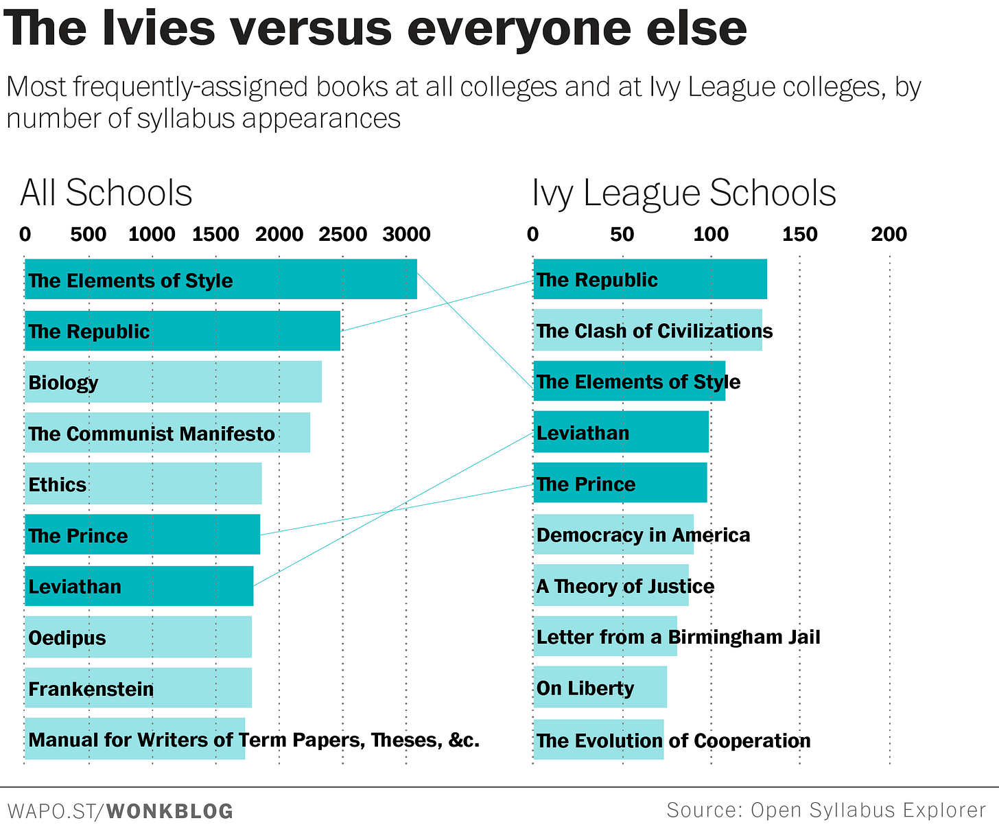 What Ivy League students are reading that you aren&#39;t - The Washington Post