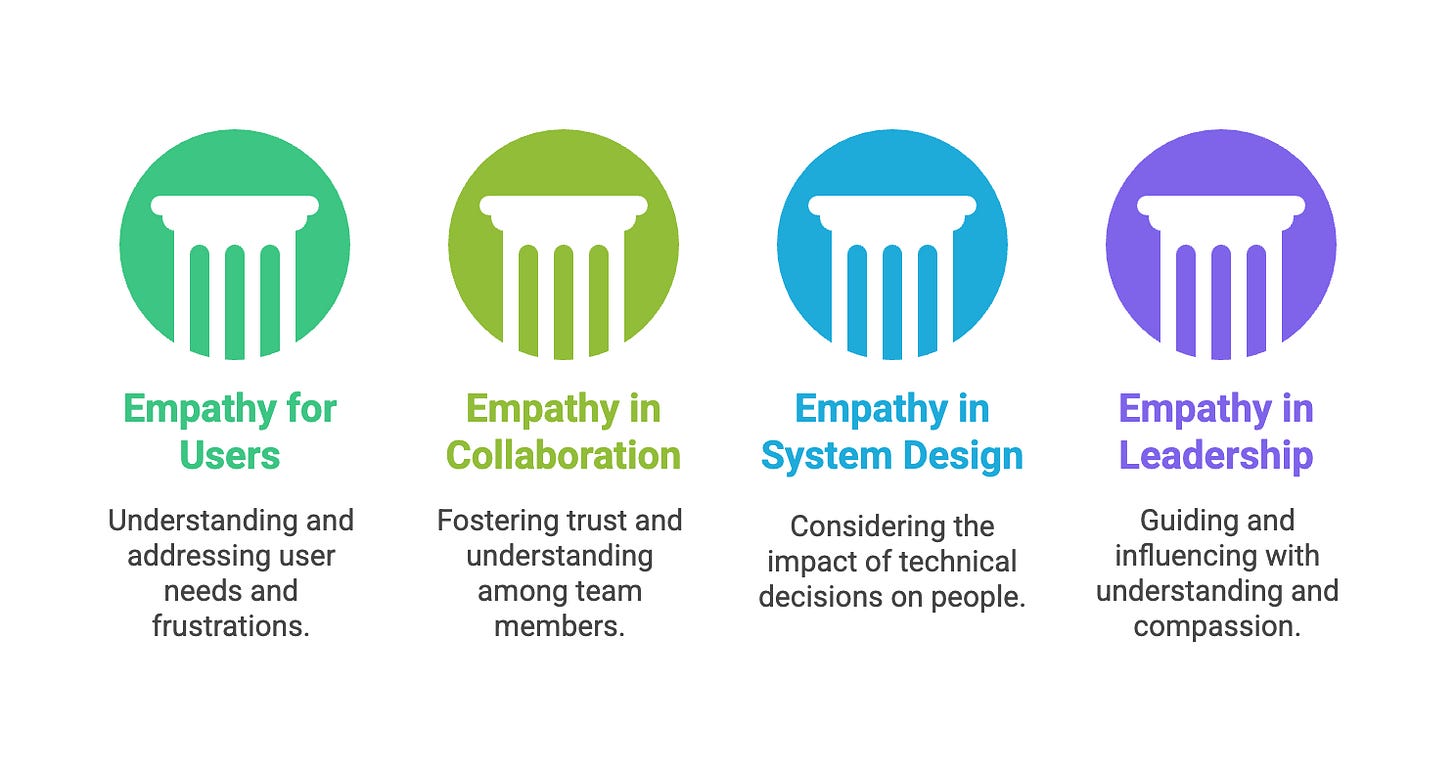Four colored icons representing pillars of empathy in software engineering.  Green icon: 'Empathy for Users' – Understanding and addressing user needs and frustrations.  Light green icon: 'Empathy in Collaboration' – Fostering trust and understanding among team members.  Blue icon: 'Empathy in System Design' – Considering the impact of technical decisions on people.  Purple icon: 'Empathy in Leadership' – Guiding and influencing with understanding and compassion