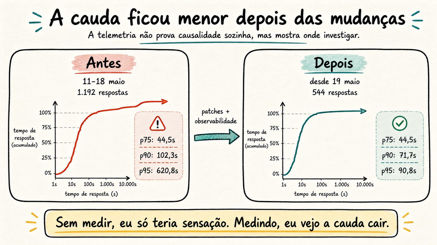 Infográfico em estilo Excalidraw comparando a latência ponta a ponta do Gringo antes e depois das mudanças recentes: de 11 a 18 de maio, p75 44,5s, p90 102,3s e p95 620,8s; desde 19 de maio, p75 44,5s, p90 71,7s e p95 90,8s Infográfico em estilo Excalidraw comparando a latência ponta a ponta do Gringo antes e depois das mudanças recentes: de 11 a 18 de maio, p75 44,5s, p90 102,3s e p95 620,8s; desde 19 de maio, p75 44,5s, p90 71,7s e p95 90,8s