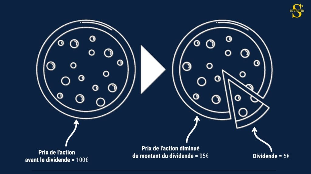 exemple-prix-action-pizza-actionnaire-dividende exemple-prix-action-pizza-actionnaire-dividende