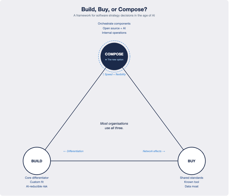 Build, Buy, or Compose Framework