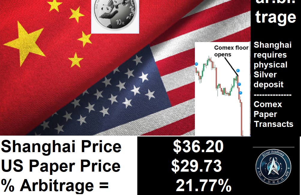 Shanghai Price $36.20 which is Real Physical. Paper Price in West $29.73. Arbitrage Record of 21.7%. Silver Vaults Are Being Drained. Buy The Dip