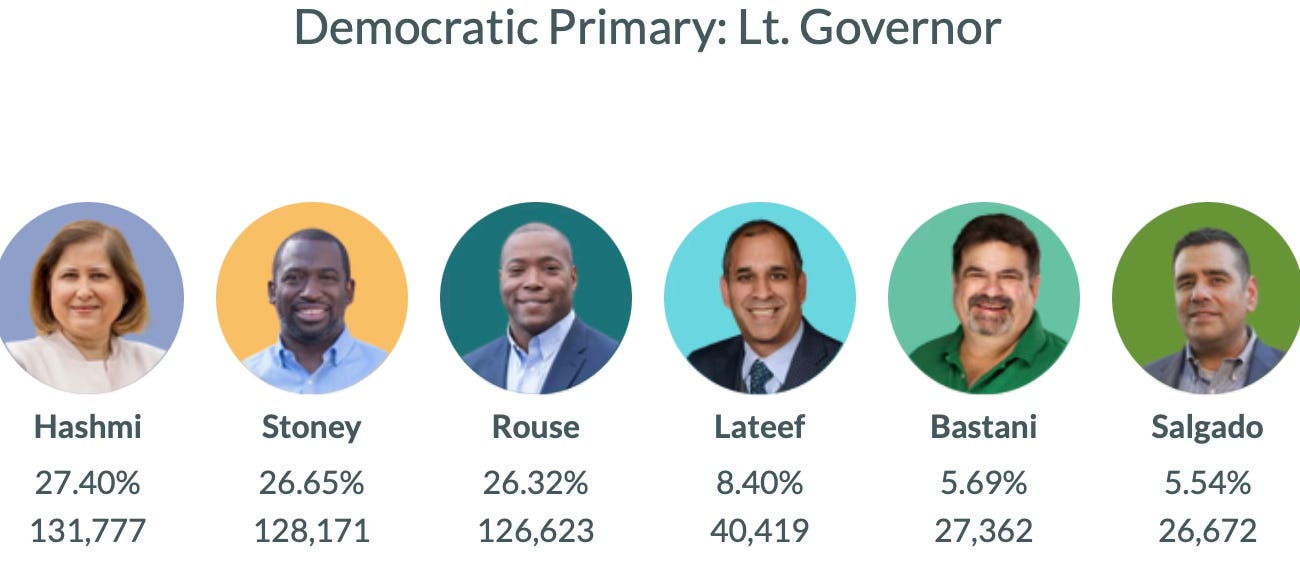 2025 Democratic Primary Analysis - the future has arrived