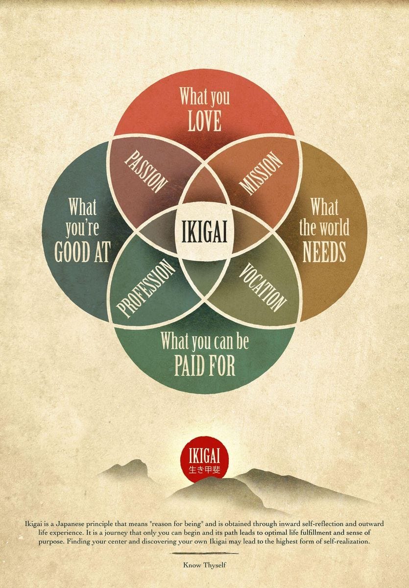 Ikigai 生き甲斐 the Japanese Concept Of a Reason For Being Poster - Framed Prints by Tallenge | Buy ... Ikigai 生き甲斐 the Japanese Concept Of a Reason For Being Poster - Framed Prints by Tallenge | Buy ...